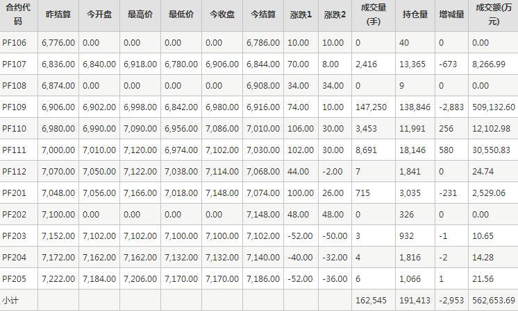 短纤PF期货每日行情表--郑商所(6.11)