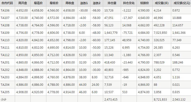 PTA期货每周行情--郑商所(6.7-6.11)