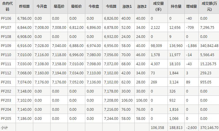 短纤PF期货每日行情表--郑州商品交易所(6.15)