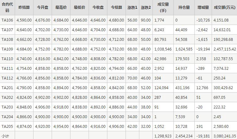 PTA期货每日行情表--郑州商品交易所(6.15)