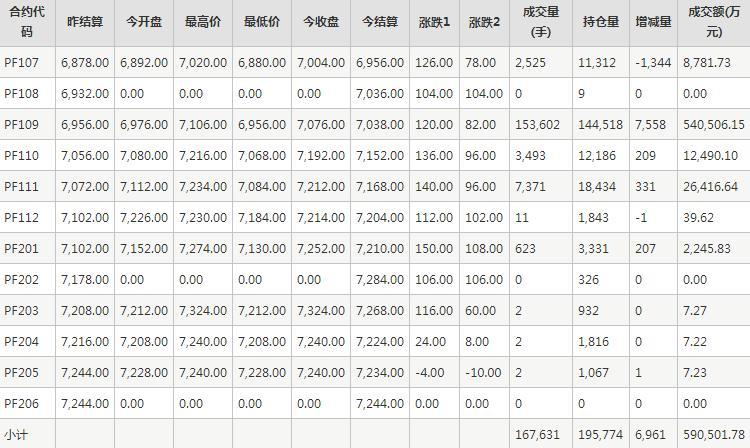 短纤PF期货每日行情表--郑州商品交易所(6.16)