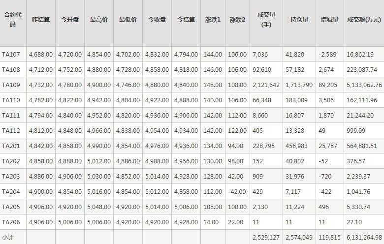 PTA期货每日行情表--郑州商品交易所(6.16)