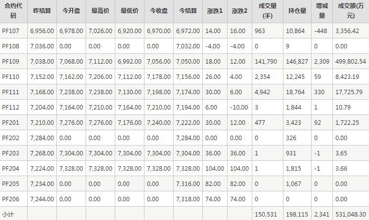 短纤PF期货每日行情表--郑州商品交易所(6.17)