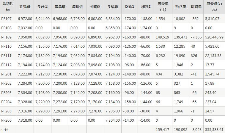 短纤PF期货每日行情表--郑州商品交易所(6.18)