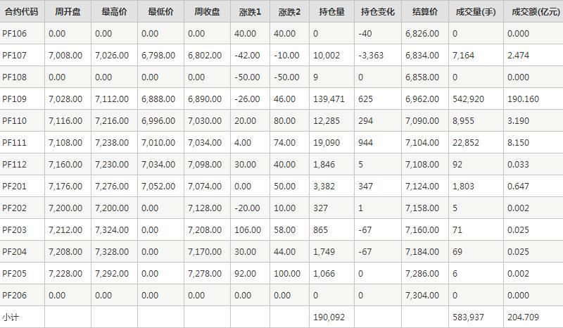 短纤PF期货每周行情--郑商所(6.14-6.18)