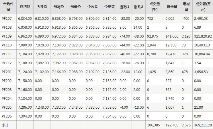 短纤PF期货每日行情表--郑州商品交易所(6.21)