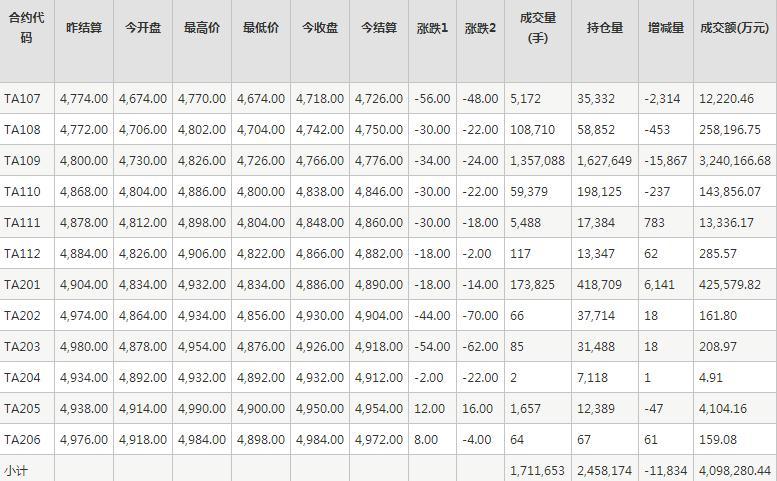 PTA期货每日行情表--郑州商品交易所(6.21)