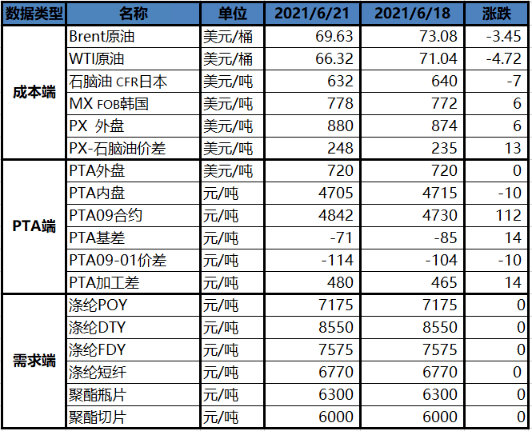 盛达期货PTA晚报20210621