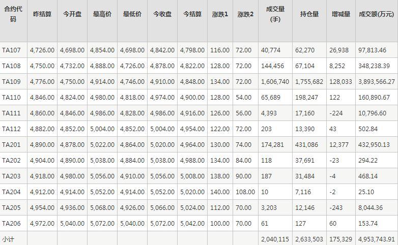 PTA期货每日行情表--郑州商品交易所(6.22)