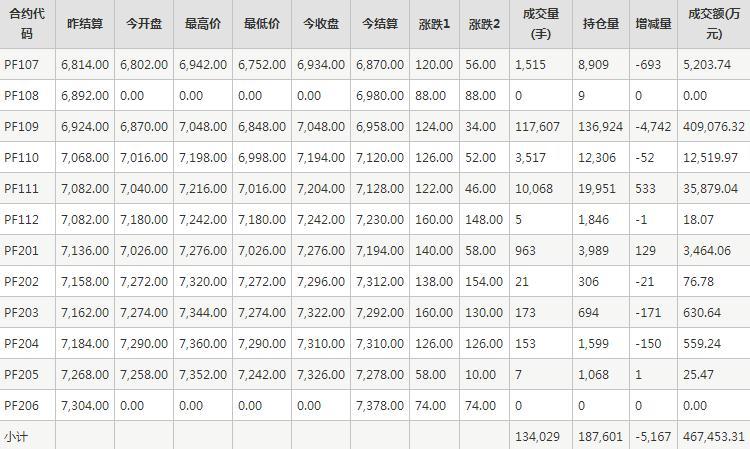 短纤PF期货每日行情表--郑州商品交易所(6.22)