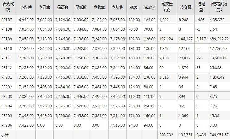 短纤PF期货每日行情表--郑州商品交易所(6.24)