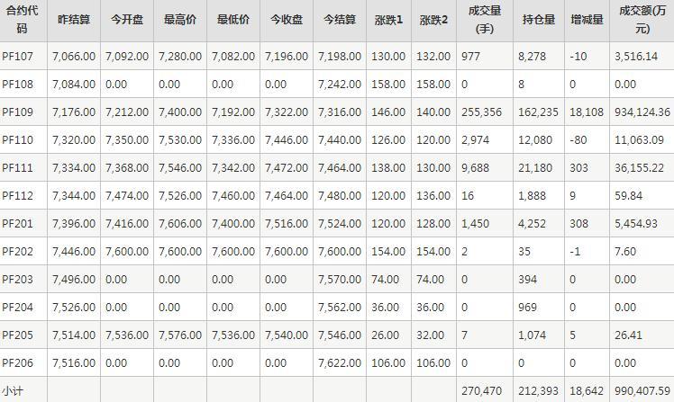 短纤PF期货每日行情表--郑州商品交易所(6.25)