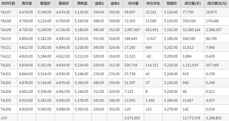 PTA期货每周行情--郑商所(6.21-6.25)