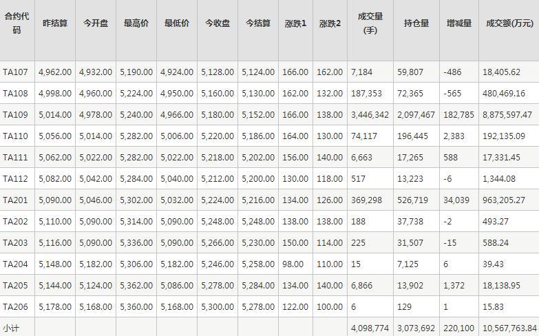 PTA期货每日行情表--郑州商品交易所(6.25)