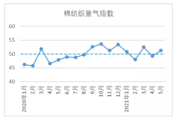 2021年5月中国棉纺织行业景气报告