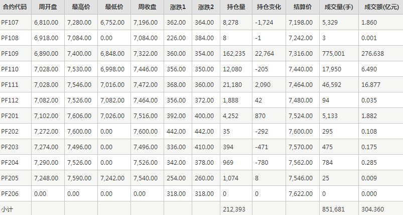 短纤PF期货每周行情--郑商所(6.21-6.25)