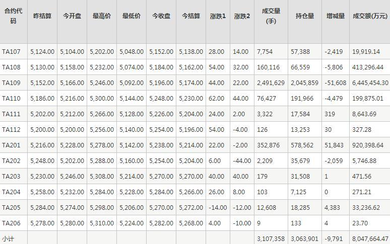 PTA期货每日行情表--郑州商品交易所(6.28)