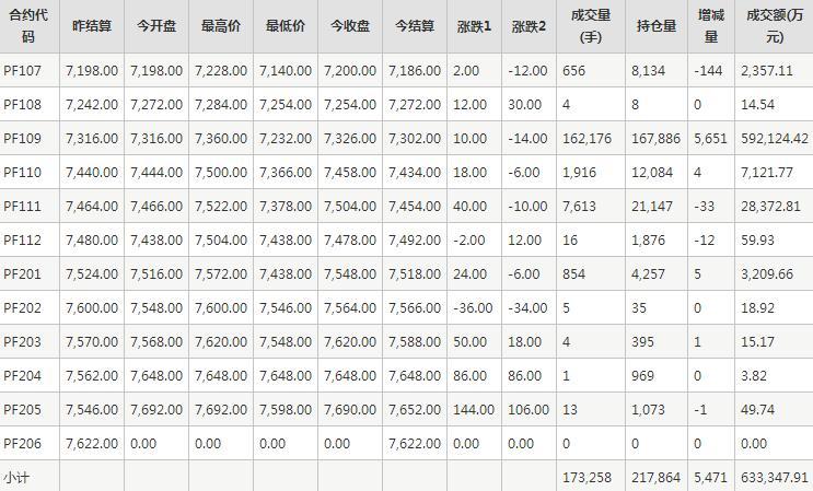 短纤PF期货每日行情表--郑州商品交易所(6.28)