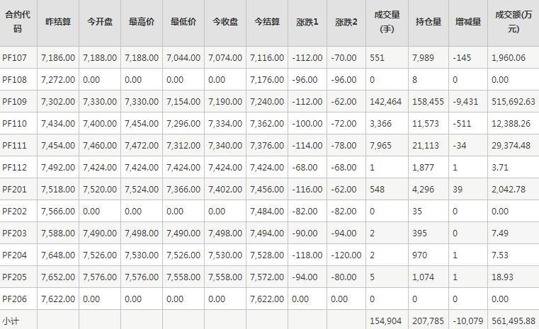 短纤PF期货每日行情表--郑州商品交易所(6.29)