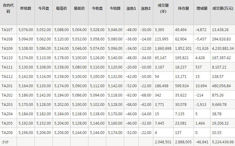 PTA期货每日行情表--郑州商品交易所(6.30)