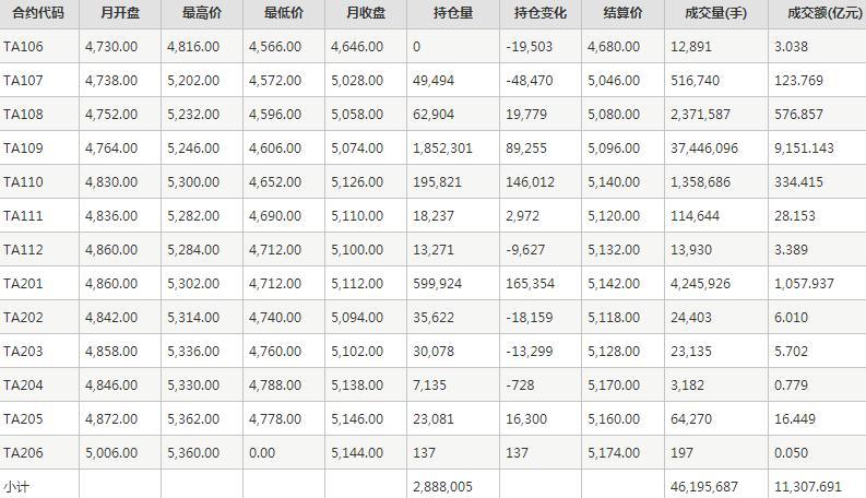 PTA期货每月行情--郑州商品交易所(202106)