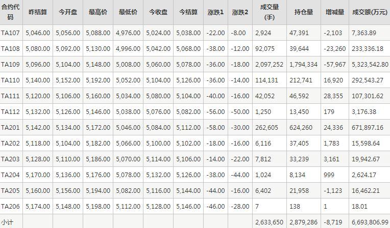 PTA期货每日行情表--郑州商品交易所(7.1)