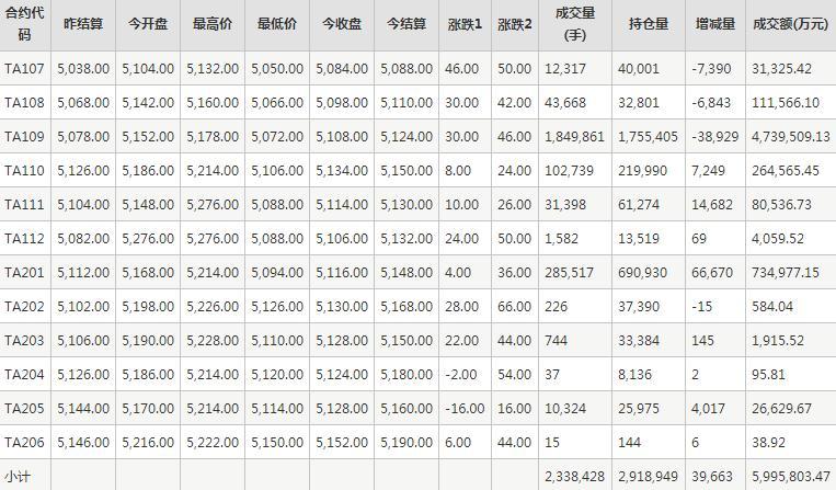 PTA期货每日行情表--郑州商品交易所(7.2)