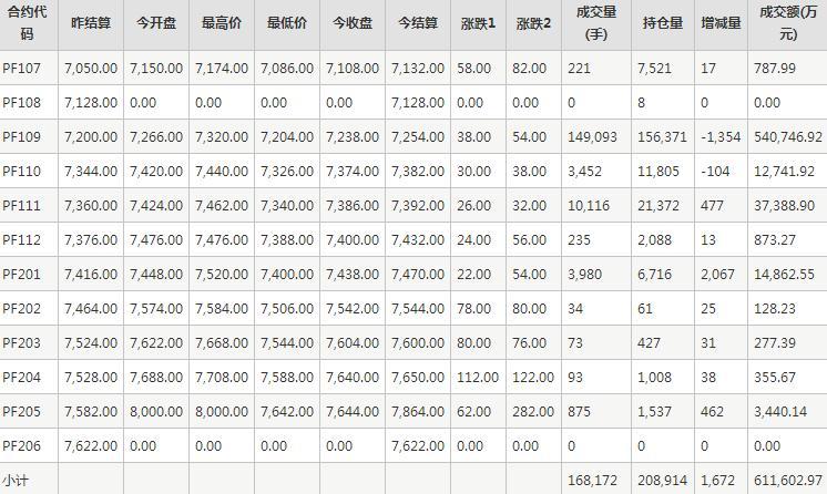 短纤PF期货每日行情表--郑州商品交易所(7.2)