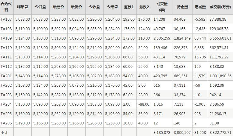 PTA期货每日行情表--郑州商品交易所(7.5)