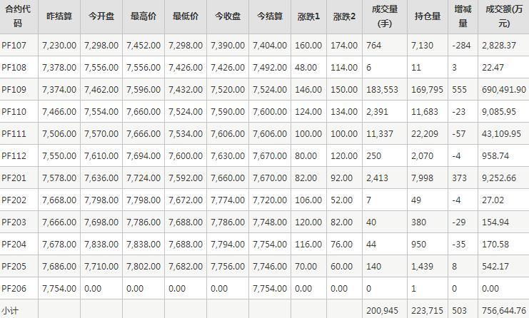 短纤PF期货每日行情表--郑州商品交易所(7.6)