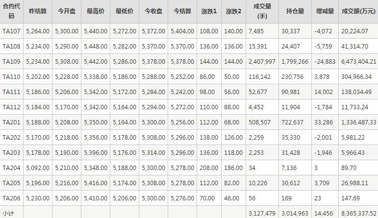 PTA期货每日行情表--郑州商品交易所(7.6)