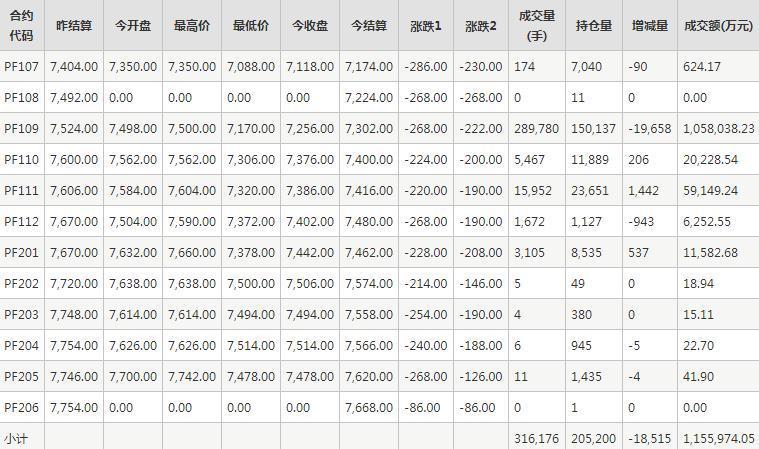 短纤PF期货每日行情表--郑州商品交易所(7.7)