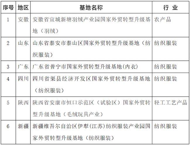 商務(wù)部新認(rèn)定百余家外貿(mào)轉(zhuǎn)型升級基地，6家涉及紡織服裝領(lǐng)域