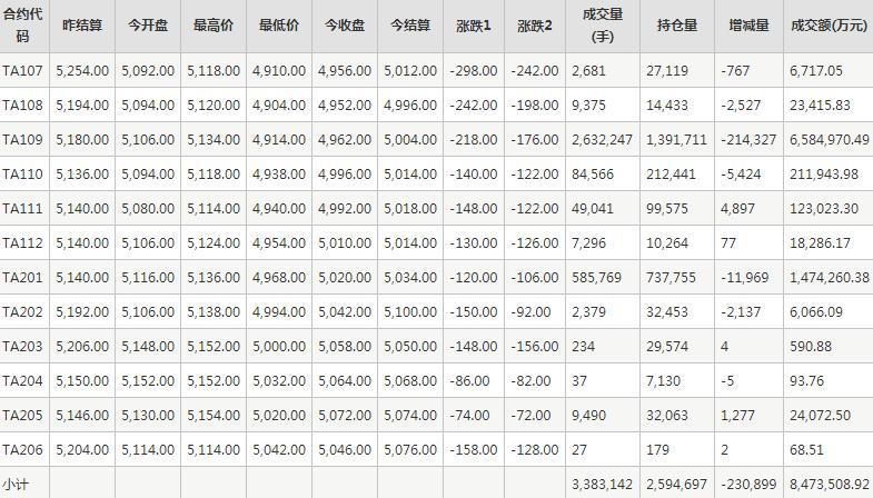 PTA期货每日行情表--郑州商品交易所(7.8)