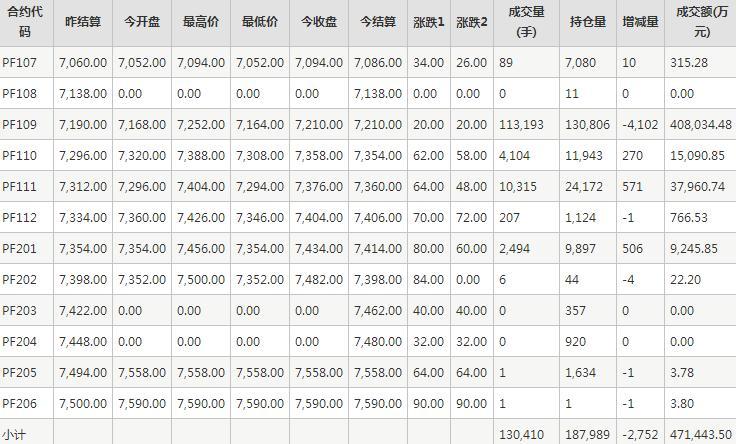 短纤PF期货每日行情表--郑州商品交易所(7.9)