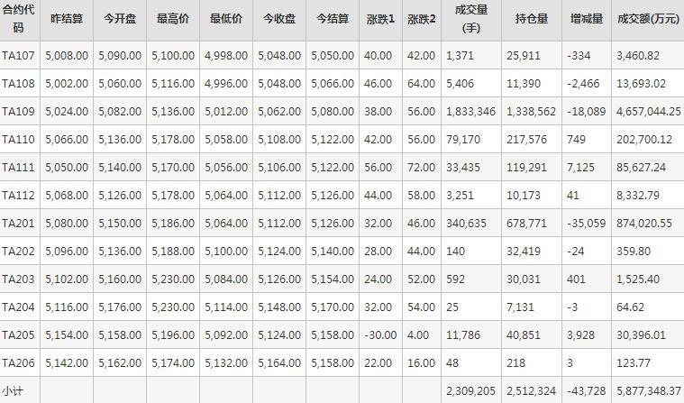 PTA期货每日行情表--郑州商品交易所(7.12)