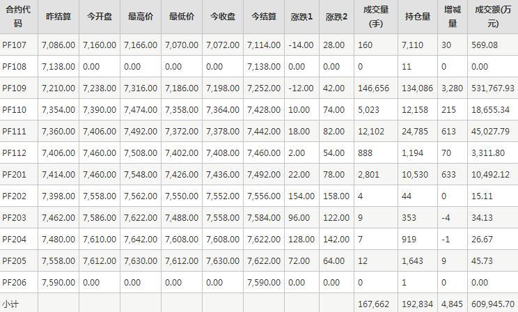 短纤PF期货每日行情表--郑州商品交易所(7.12)