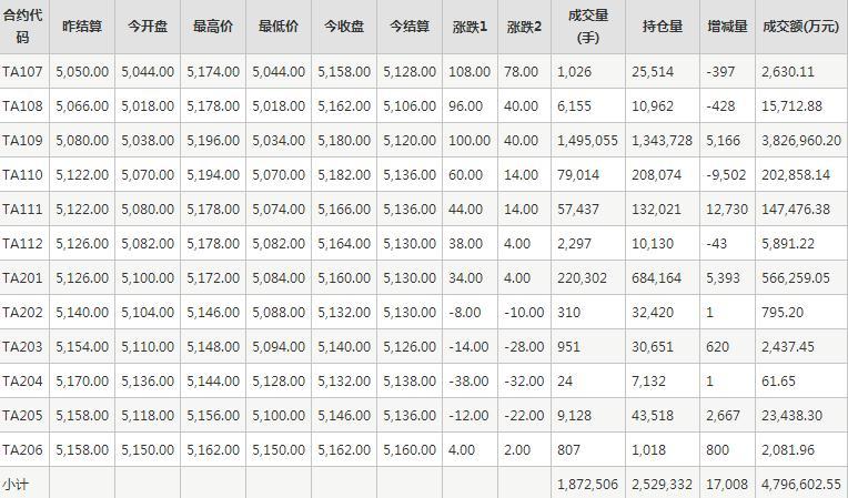 PTA期货每日行情表--郑州商品交易所(7.13)