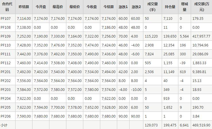 短纤PF期货每日行情表--郑州商品交易所(7.13)