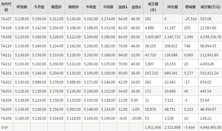 PTA期货每日行情表--郑州商品交易所(7.14)