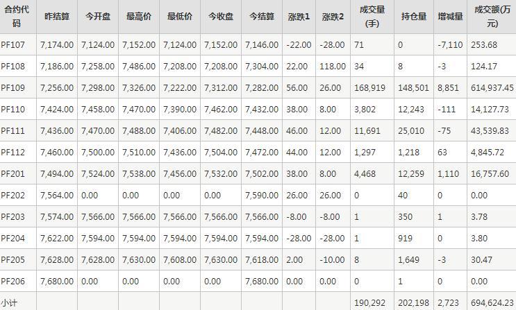 短纤PF期货每日行情表--郑州商品交易所(7.14)
