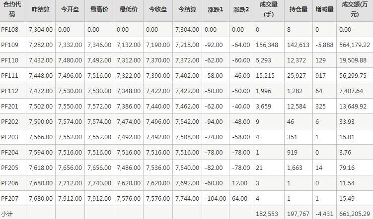 短纤PF期货每日行情表--郑州商品交易所(7.15)