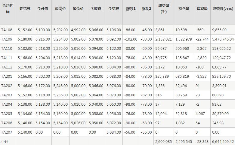 PTA期货每日行情表--郑州商品交易所(7.15)