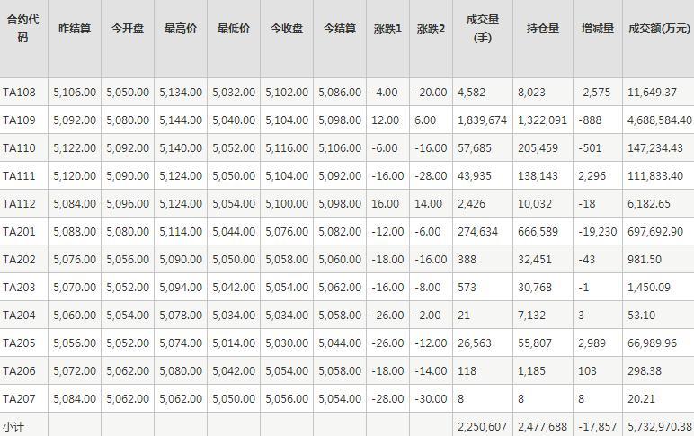 PTA期货每日行情表--郑州商品交易所(7.16)