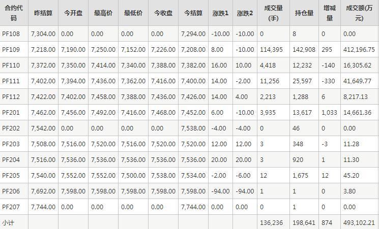 短纤PF期货每日行情表--郑州商品交易所(7.16)
