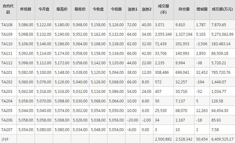 PTA期货每日行情表--郑州商品交易所(7.19)