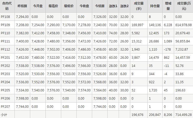 短纤PF期货每日行情表--郑州商品交易所(7.19)