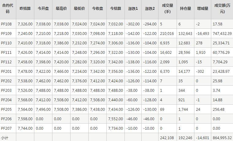 短纤PF期货每日行情表--郑州商品交易所(7.20)