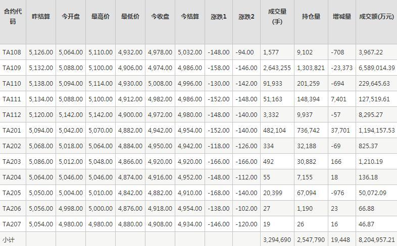 PTA期货每日行情表--郑州商品交易所(7.20)