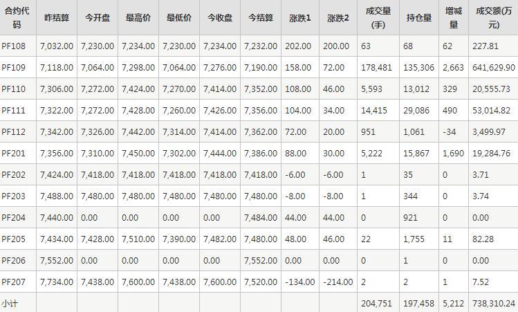 短纤PF期货每日行情表--郑州商品交易所(7.21)